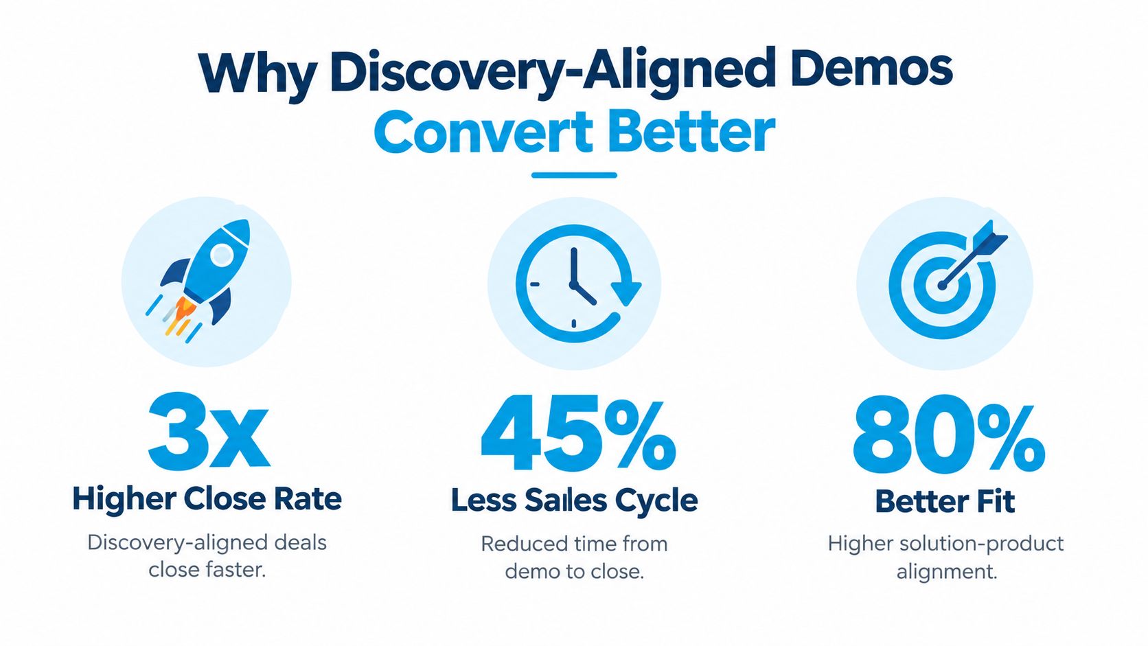 An infographic showing that discovery-aligned demos lead to 3x higher close rates, shorter sales cycles, and better product fit.