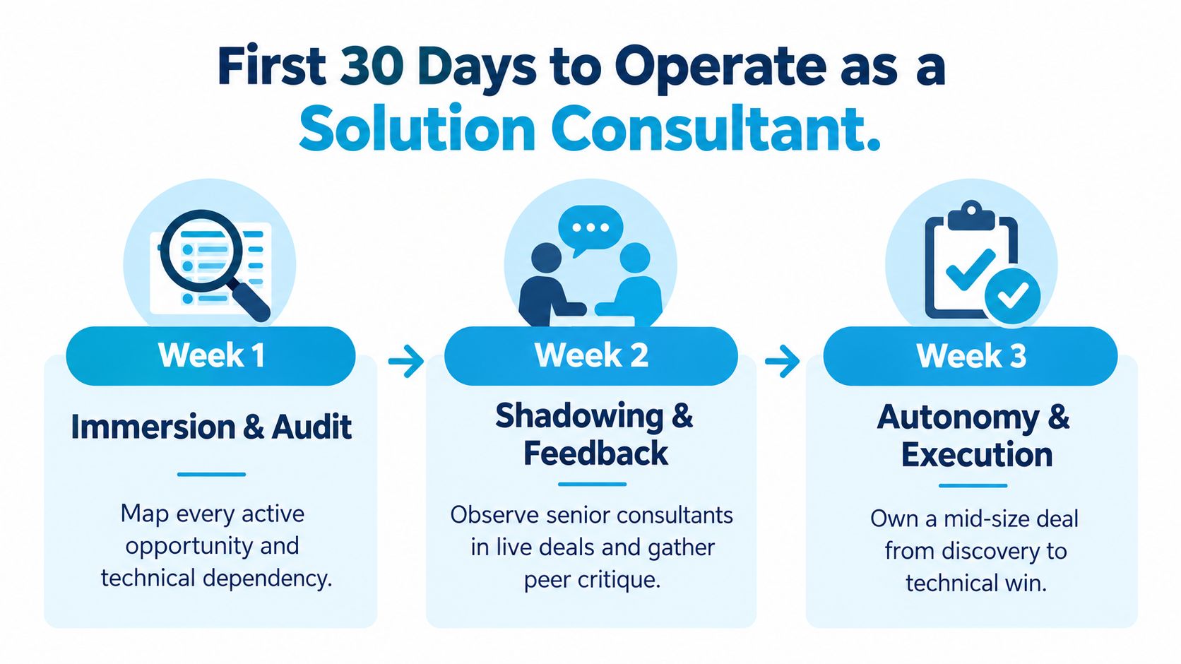 A three-step guide infographic for a new solution consultant's first 30 days of career operations.