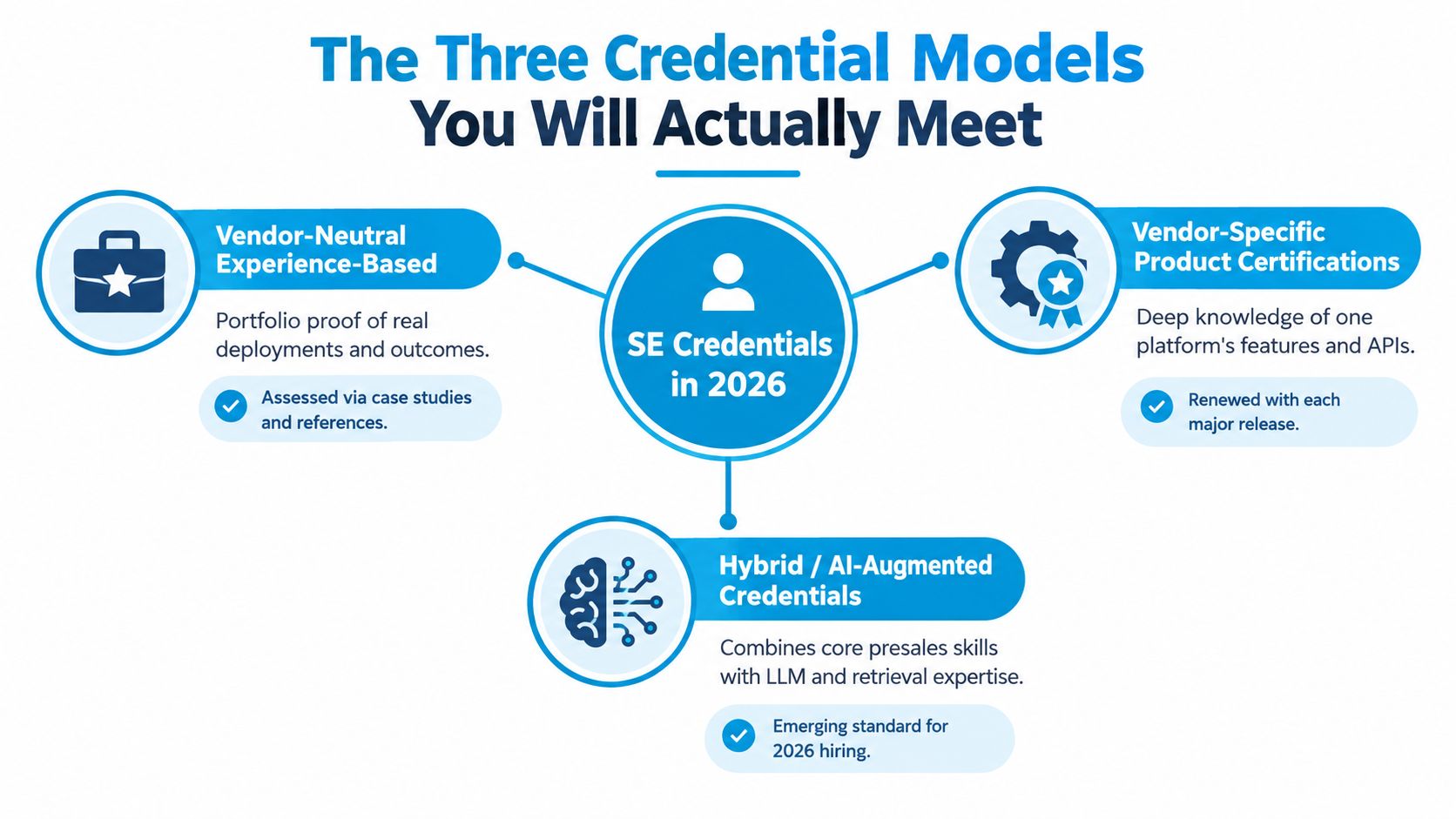 A diagram titled The Three Credential Models You Will Actually Meet, illustrating vendor-neutral, vendor-specific, and hybrid AI-augmented credentials.