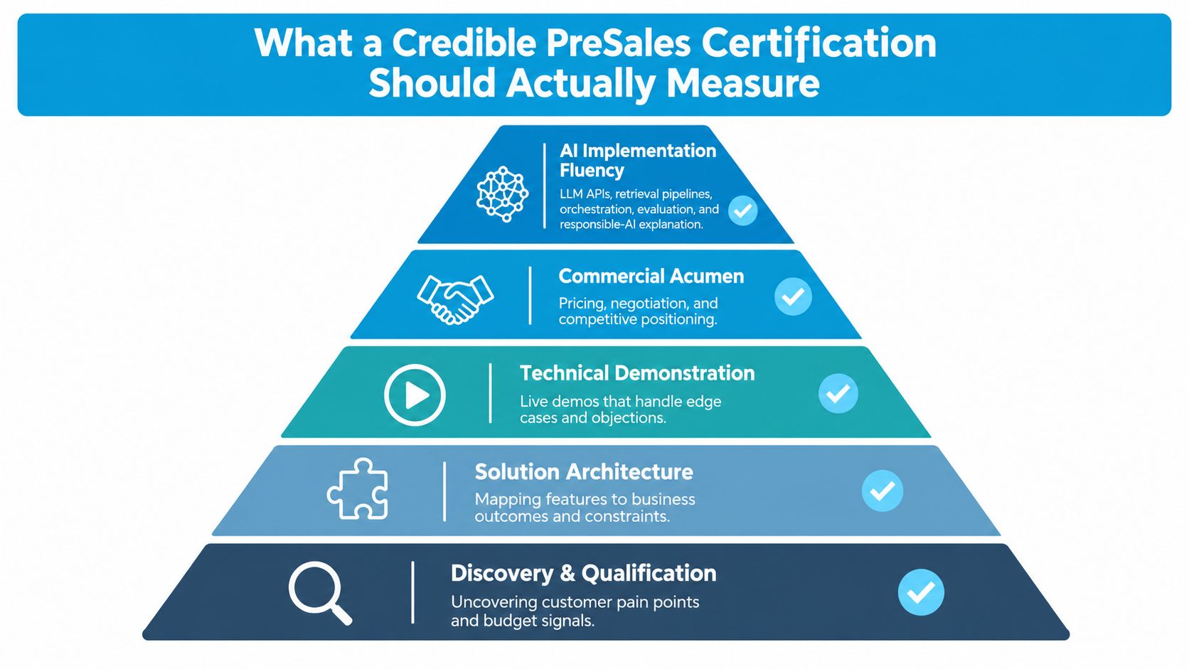 A pyramid diagram showing key components for a credible pre-sales certification including discovery, solution architecture, and AI fluency.