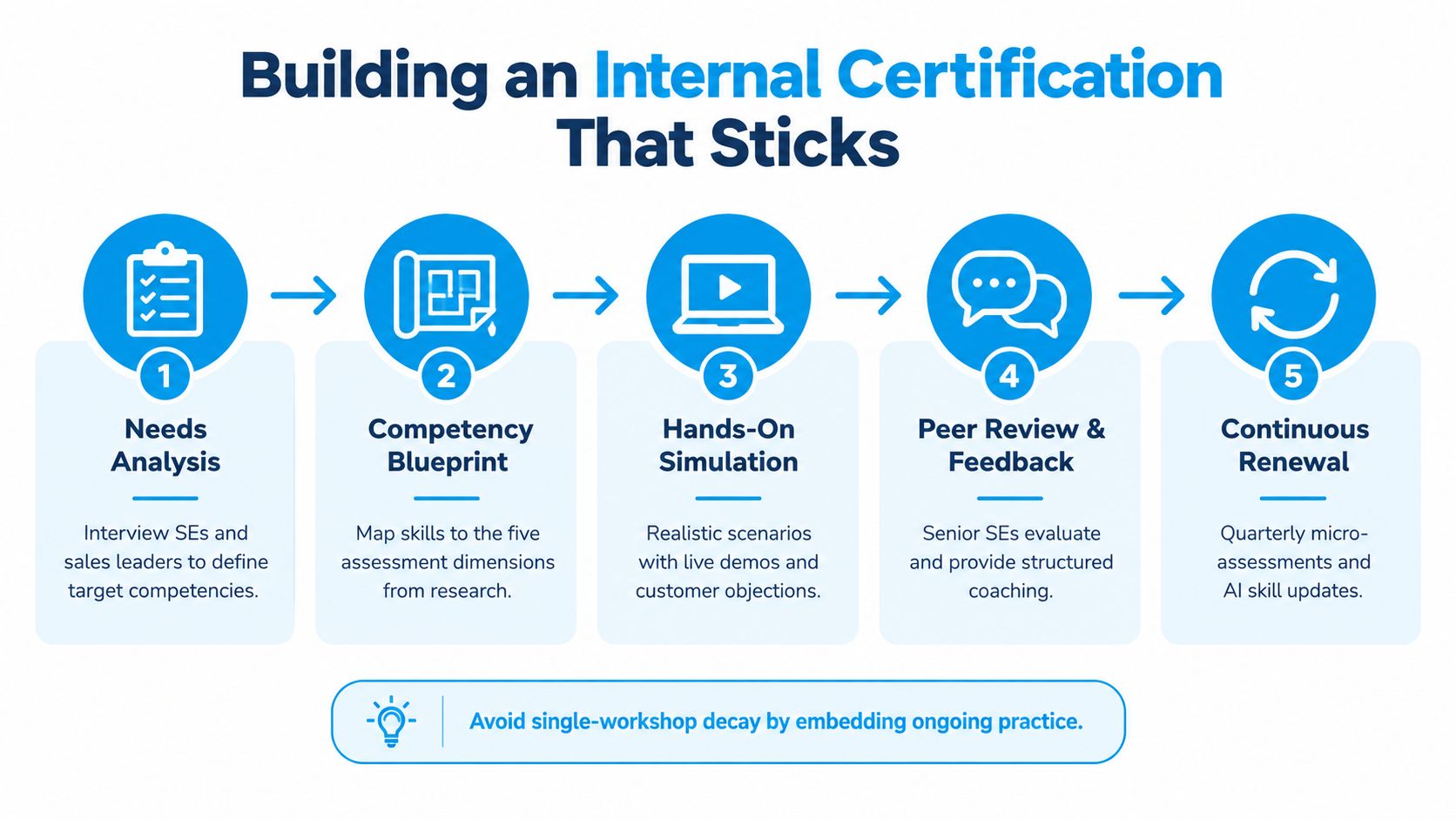 A five-step process diagram illustrating how to build an effective internal certification program for sales engineers.