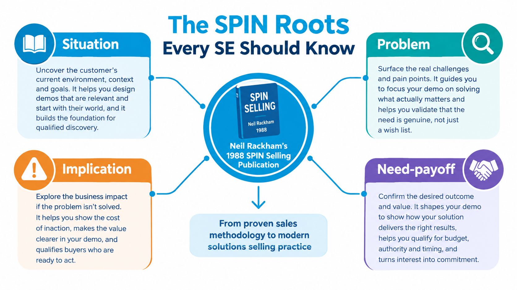 A diagram explaining the SPIN selling methodology for solution engineers, detailing situation, problem, implication, and need-payoff stages.