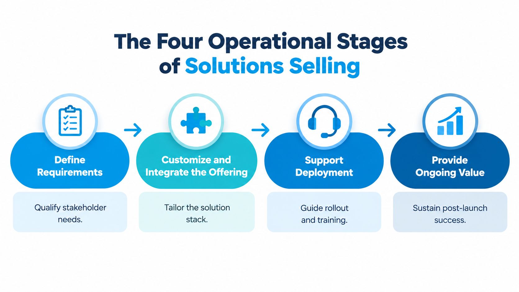 A diagram illustrating the four operational stages of solutions selling including requirements, integration, deployment, and ongoing value.