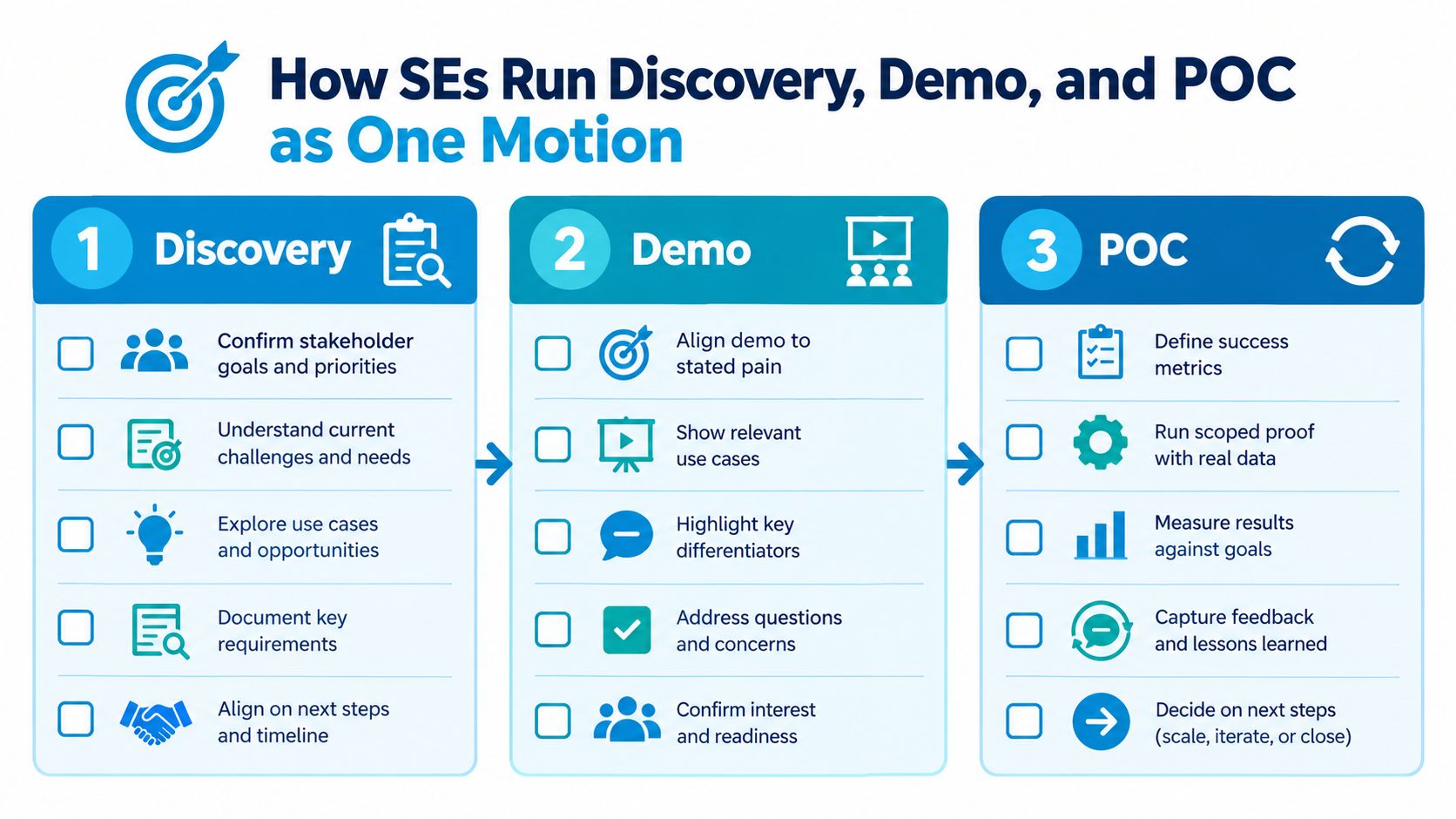 A diagram illustrating a three-step solutions selling methodology for sales engineers including discovery, demo, and POC phases.