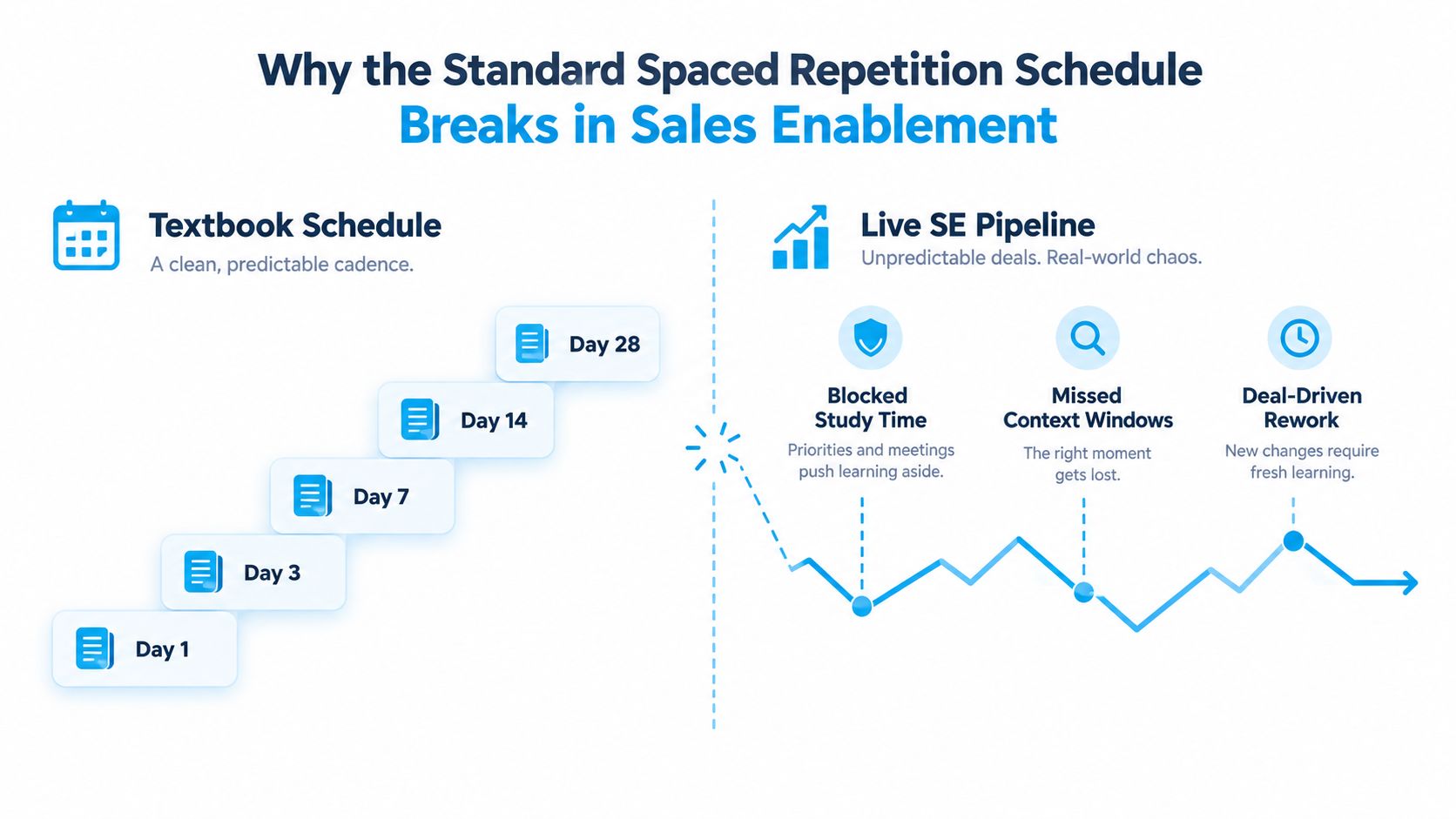 A comparison between a structured spaced repetition schedule and the chaotic, unpredictable reality of sales pipelines.