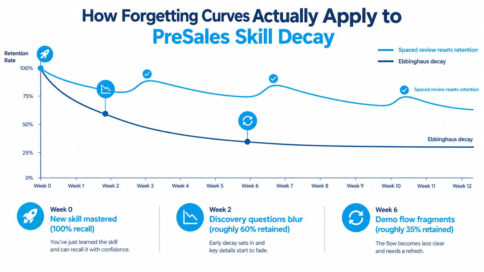 A graph comparing the Ebbinghaus forgetting curve with a spaced review strategy for skill retention over twelve weeks.