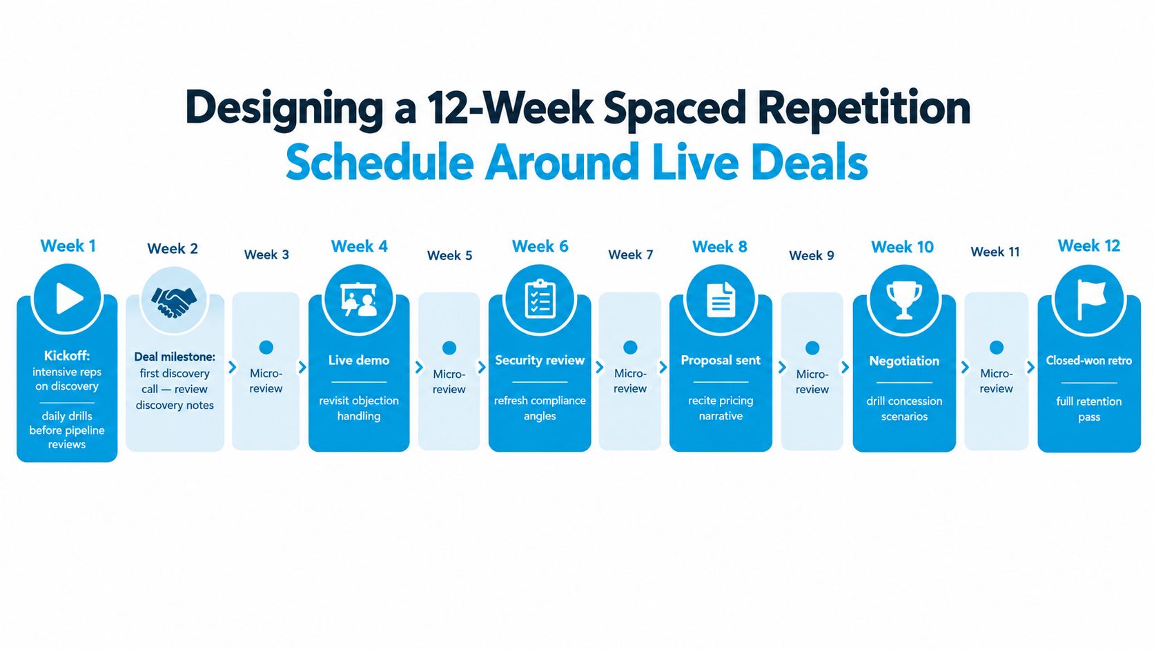 A 12-week spaced repetition schedule diagram illustrating key sales milestones, reviews, and professional training steps.