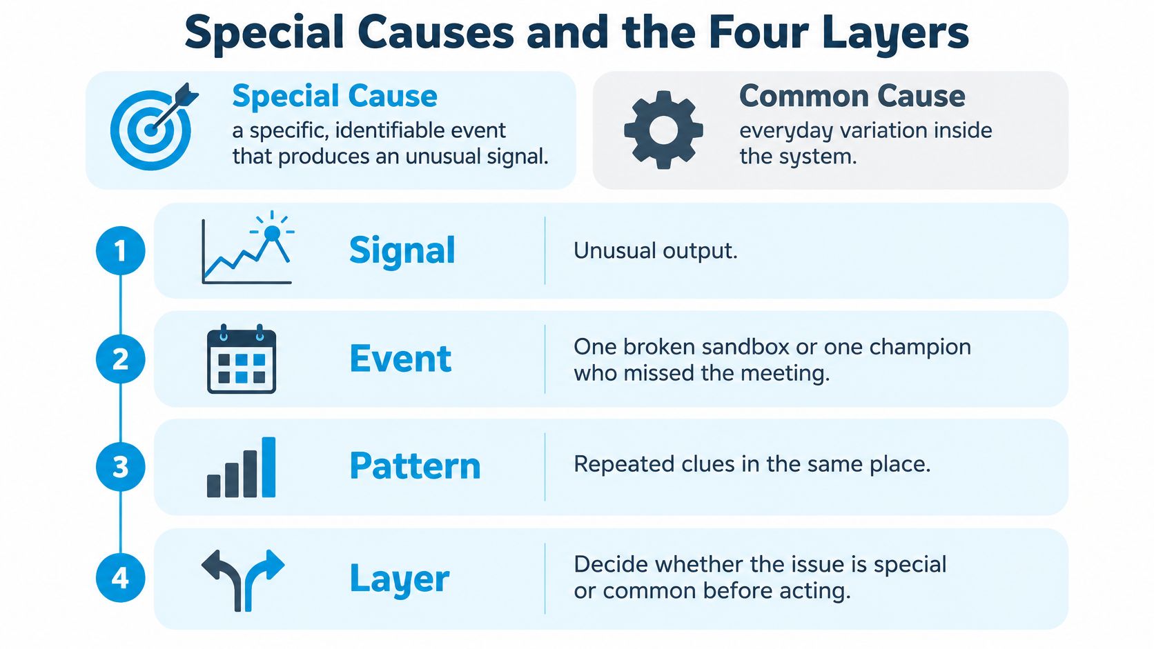 An infographic titled Special Causes and the Four Layers explaining the steps of identifying special versus common causes.