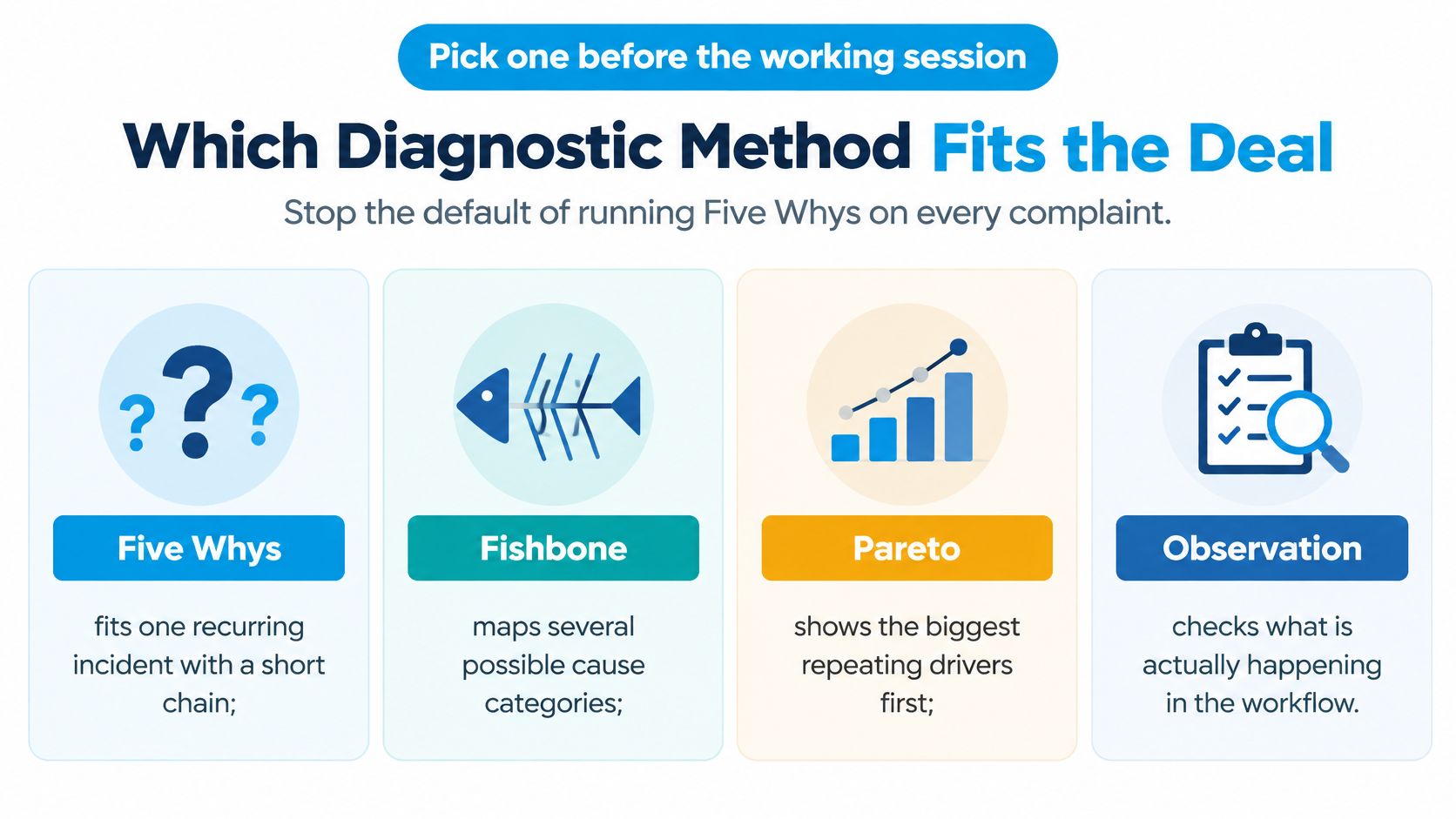 A diagnostic guide illustrating four methods: Five Whys, Fishbone, Pareto, and Observation for root cause analysis.
