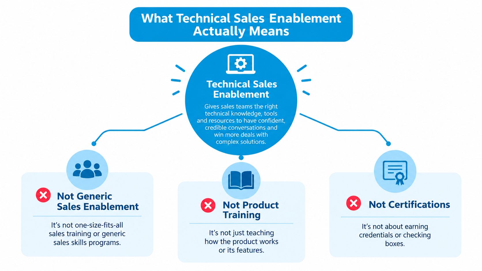 A diagram defining technical sales enablement as providing teams with the knowledge and tools to win complex deals.