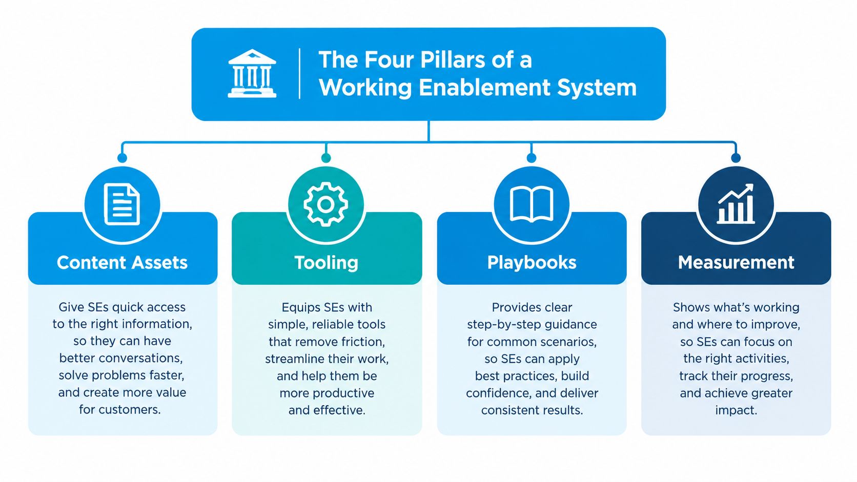 A diagram illustrating the four pillars of a working enablement system: content assets, tooling, playbooks, and measurement.