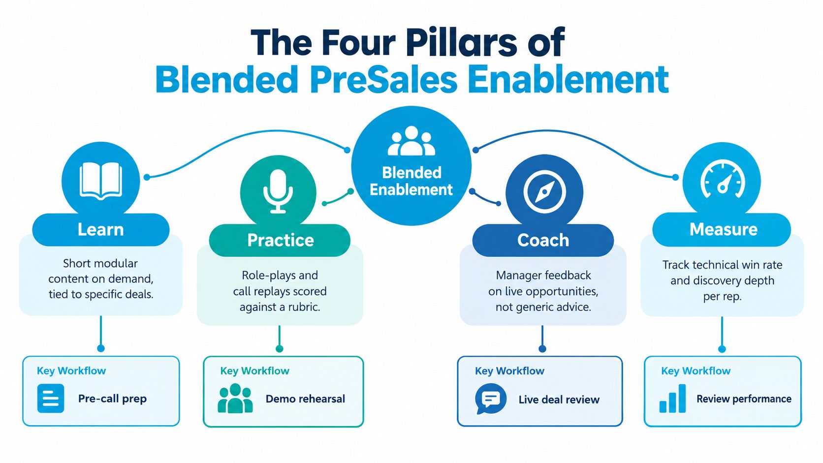 A diagram illustrating the four pillars of blended pre-sales enablement: Learn, Practice, Coach, and Measure.