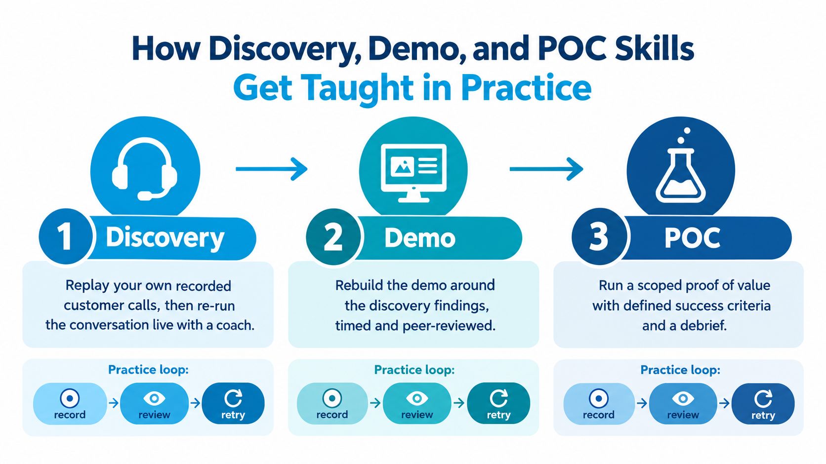 A diagram outlining the three-stage practice loop for discovery, demo, and POC skills in technical sales.