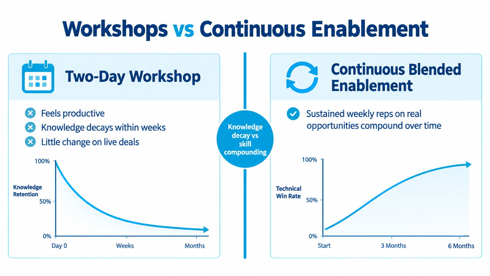 A comparison chart showing declining knowledge retention in workshops versus increasing technical win rates in continuous enablement.