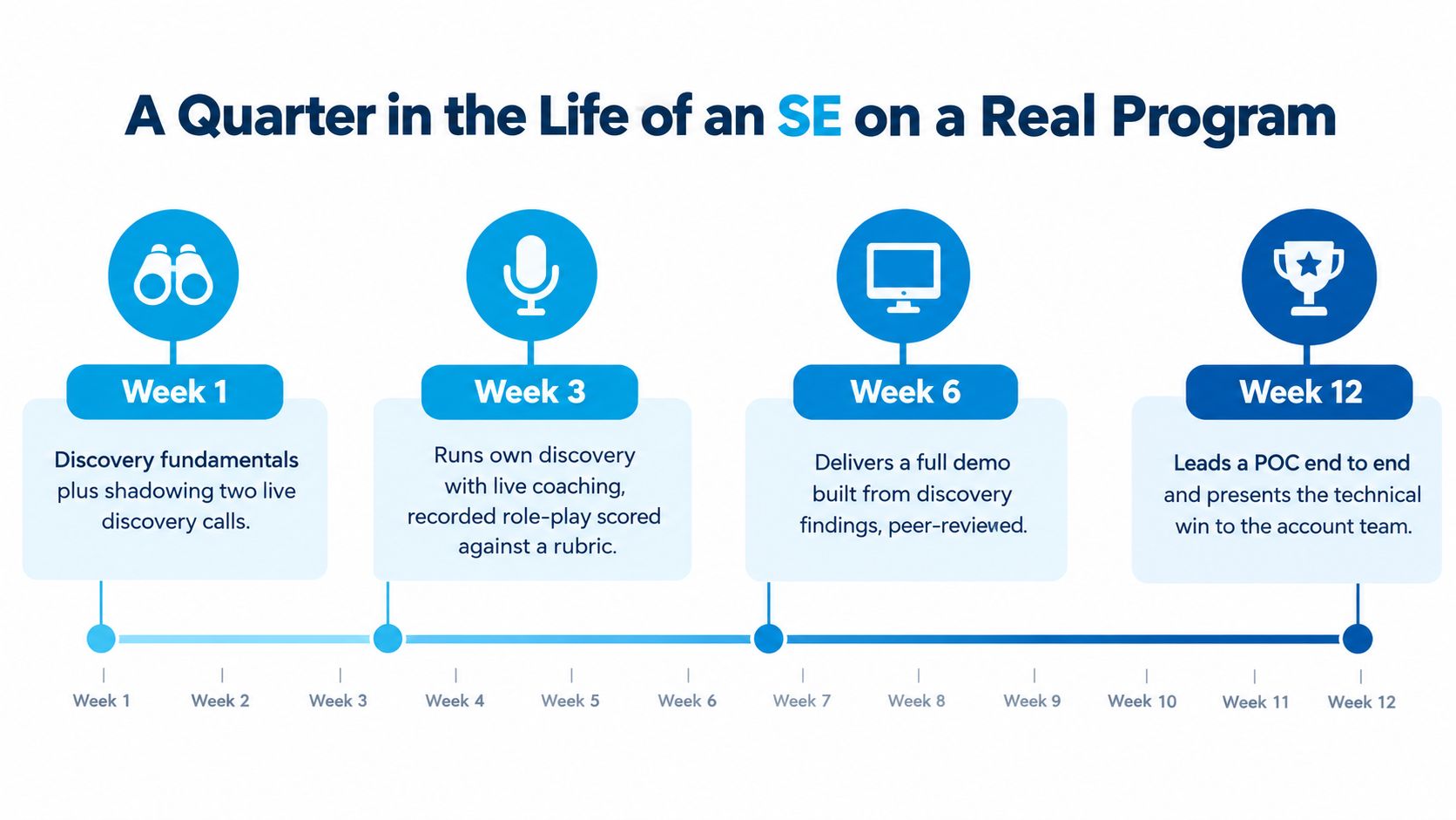 A timeline graphic showing a twelve-week professional development program for technical sales engineers, highlighting key milestones.