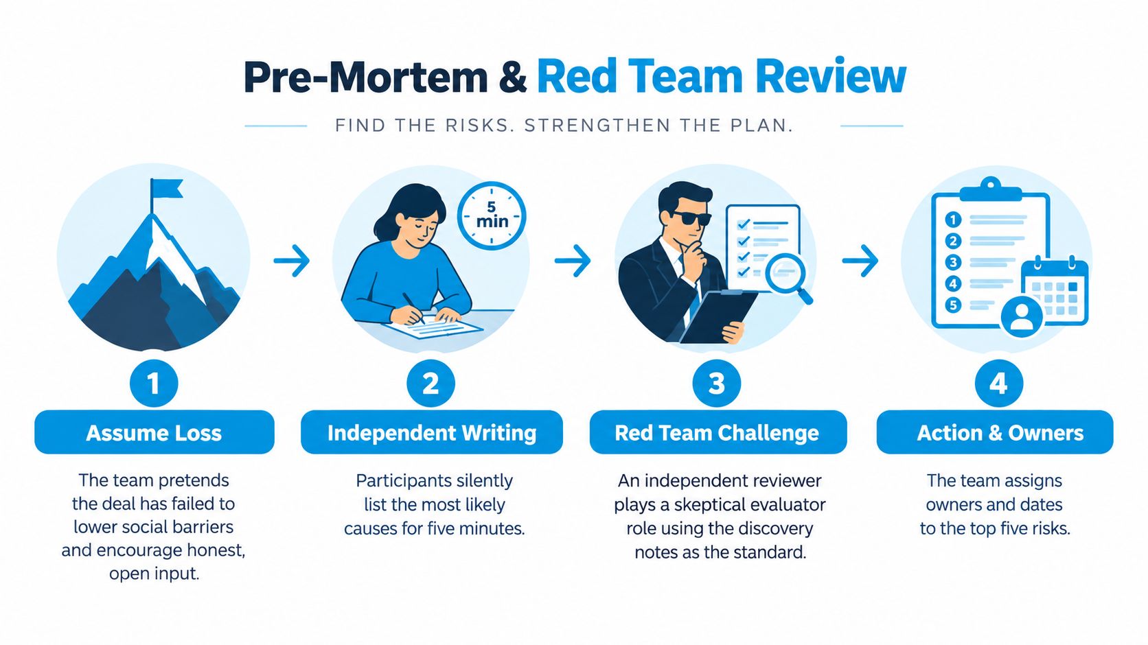 An infographic titled Pre-Mortem and Red Team Review showing four steps to identify business project risks.