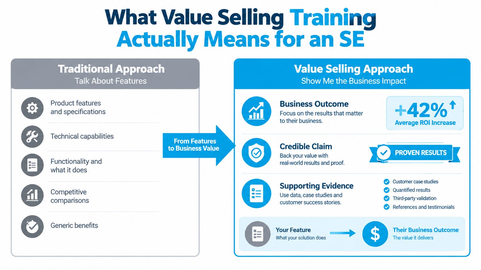 A comparison chart showing the shift from a traditional features-based approach to a value selling training approach.