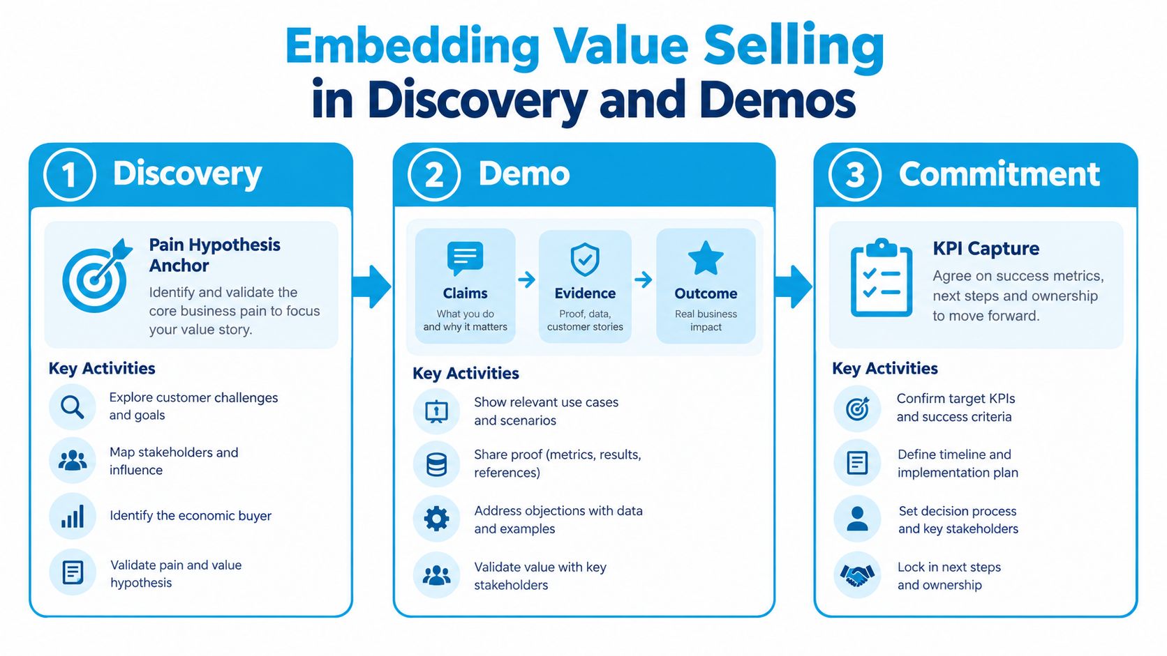 A diagram outlining the three-stage process of embedding value selling into sales discovery, demos, and commitment phases.