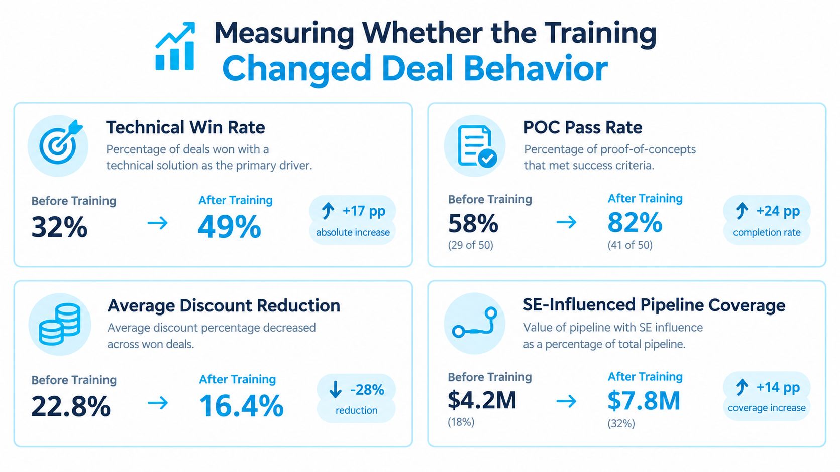 A performance chart showing improvements in key metrics like win rates and pipeline coverage after sales engineering training.