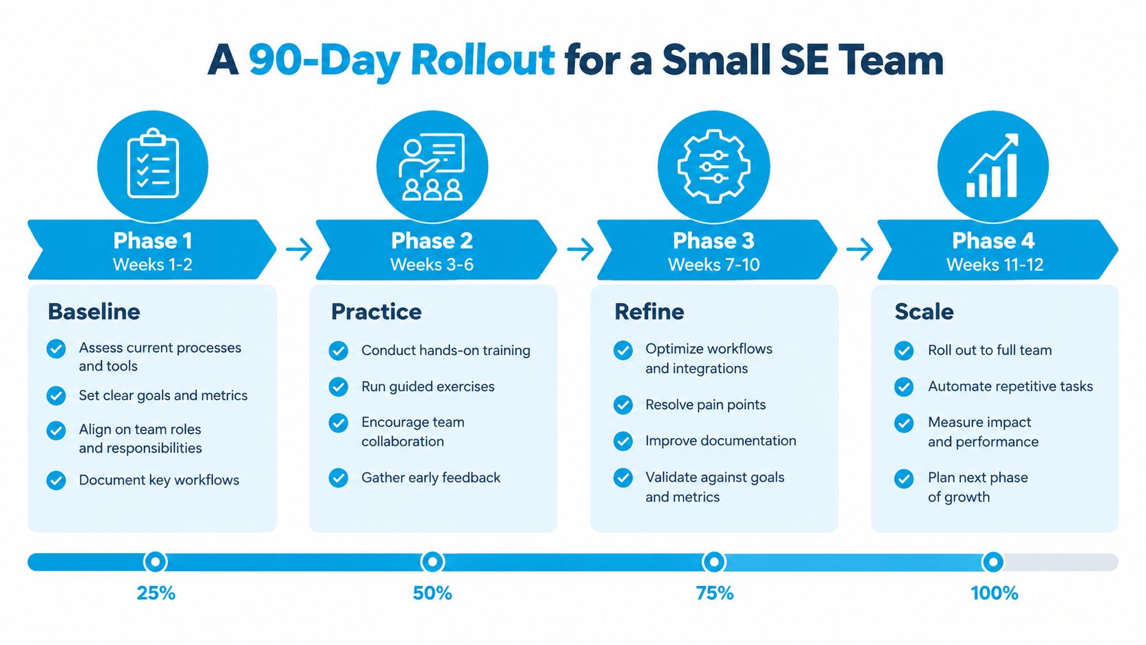 A four-phase 90-day rollout roadmap infographic for a small systems engineering team with weekly activity milestones.