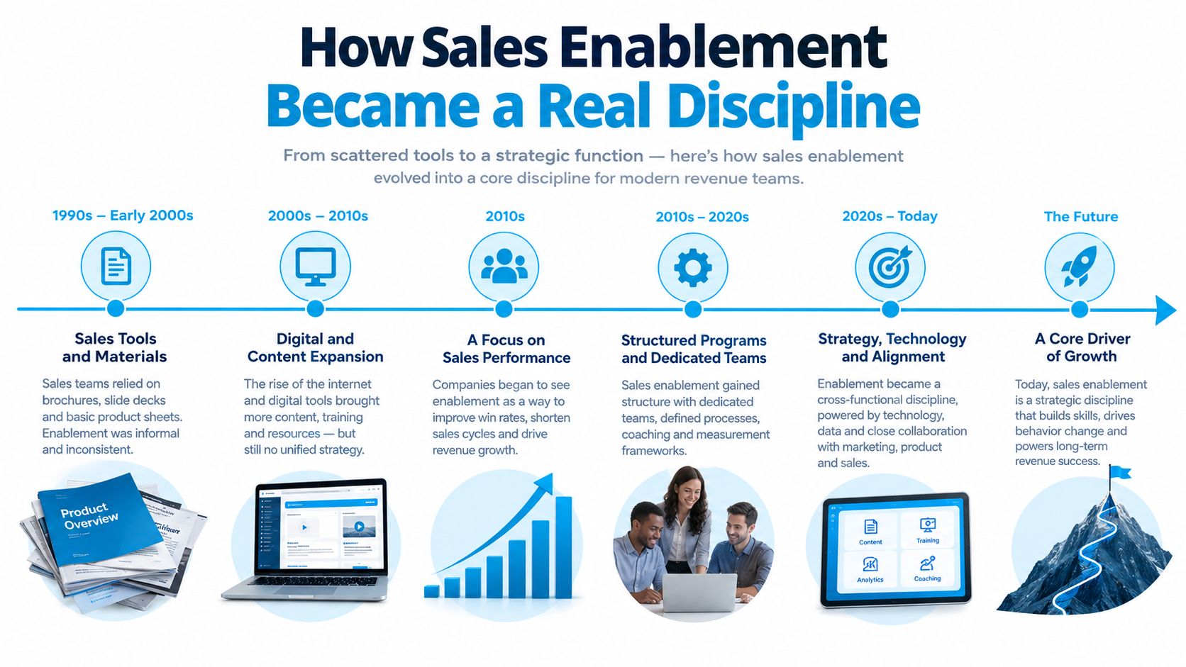 A timeline infographic detailing the evolution of sales enablement from informal tools to a strategic growth discipline.