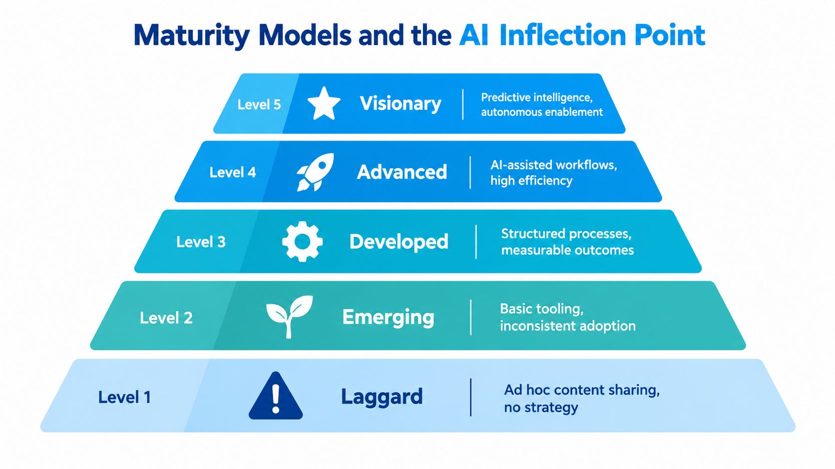 A five-level pyramid chart illustrating maturity models for organizations reaching an AI inflection point.