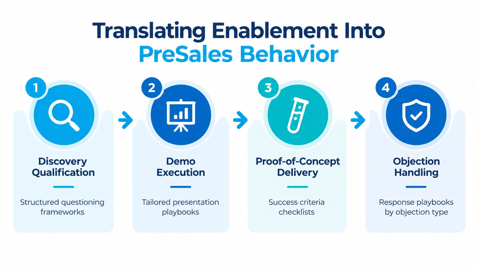 A process diagram titled Translating Enablement Into PreSales Behavior showing four steps: discovery, demonstration, proof-of-concept, and objection handling.