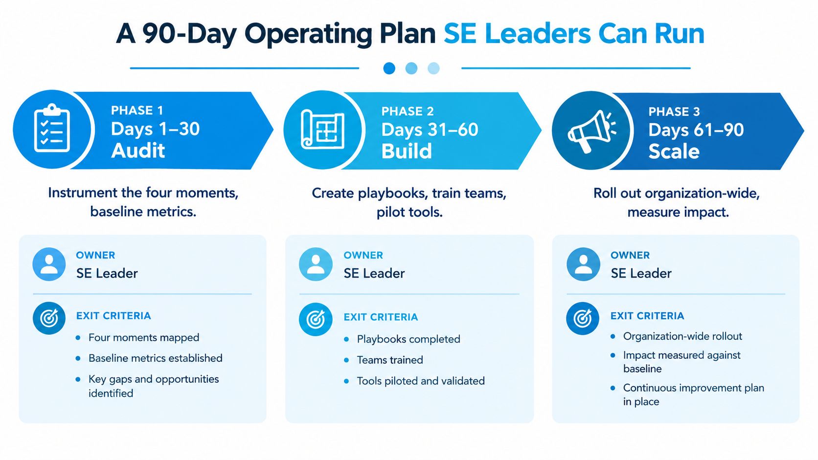 A 90-day operating plan infographic for Sales Enablement leaders, outlining audit, build, and scale phases.
