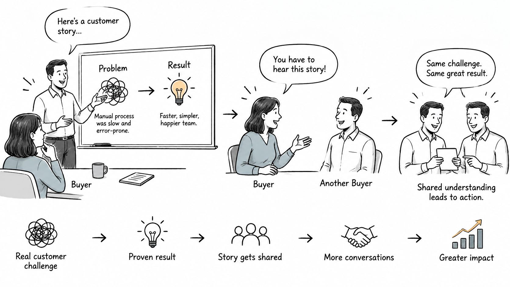 A hand-drawn illustration depicting how sharing a customer story leads to shared understanding and greater business impact.