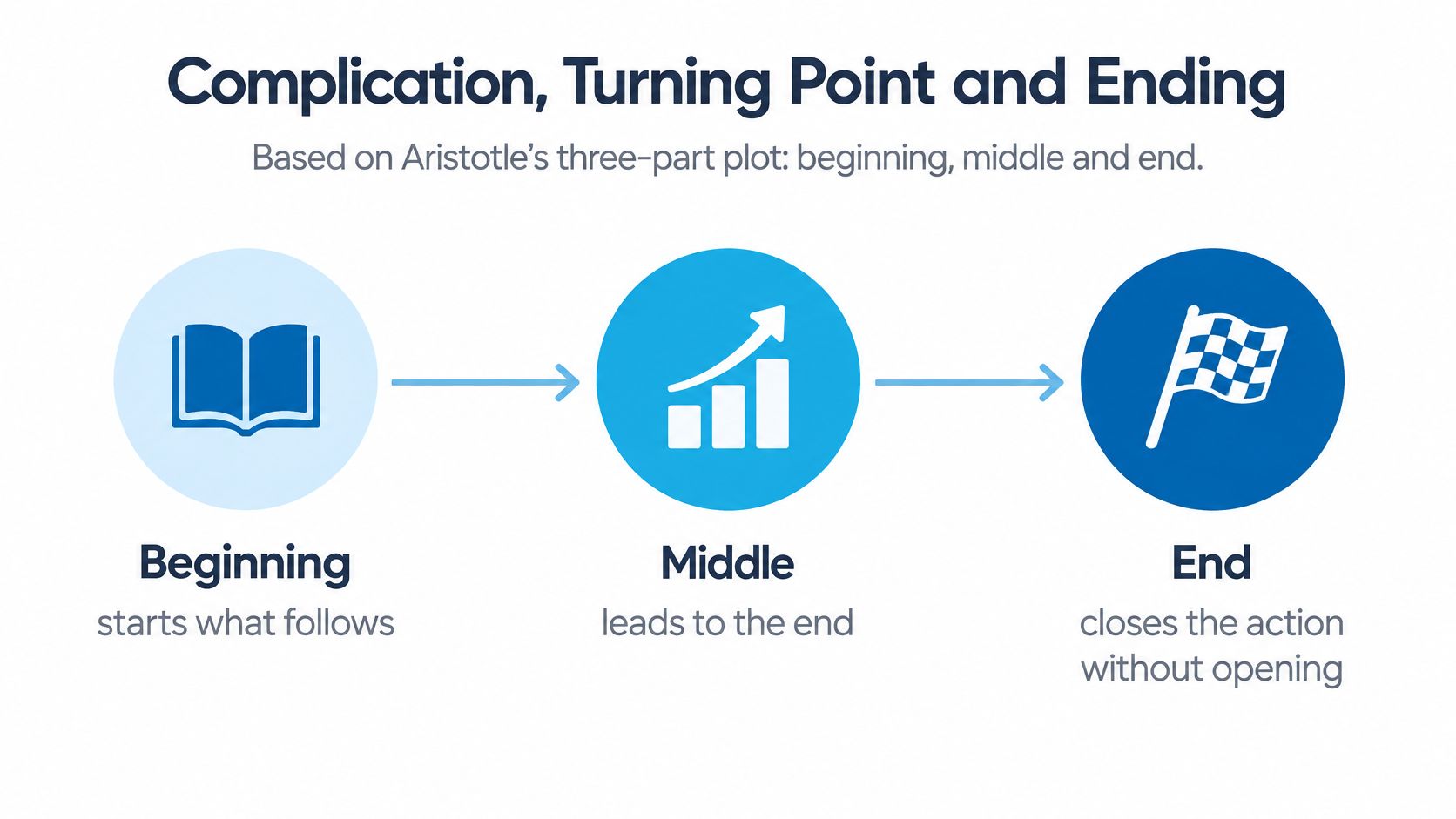 A diagram illustrating Aristotle's three-part plot structure featuring the beginning, middle, and end of a story.
