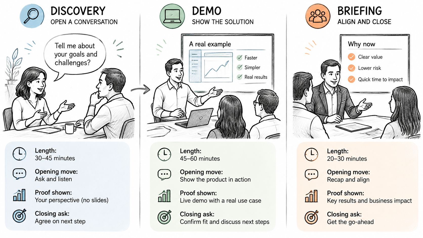 An infographic illustrating a three-stage sales process consisting of discovery, demonstration, and briefing with associated meeting details.